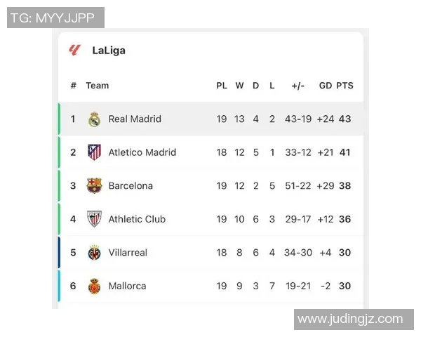 皇马背靠背取胜,登顶西甲积分榜领跑群雄 皇马背靠背取胜,登顶西甲积分榜领跑群雄